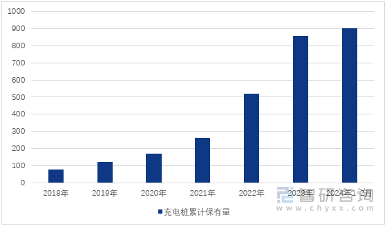 图1：2018-2024年1-2月中国充电桩累计保有量（单位：万台）