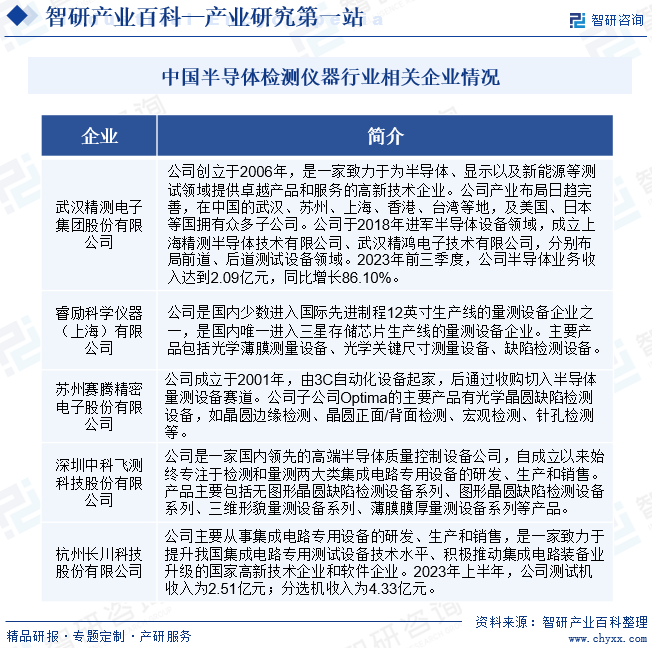 中国半导体检测仪器行业相关企业情况