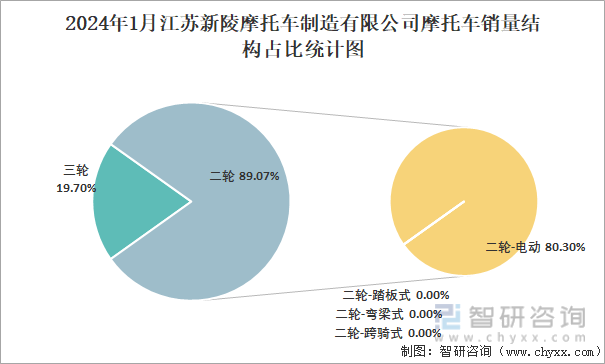 2024年1月江苏新陵摩托车制造有限公司摩托车销量结构占比统计图