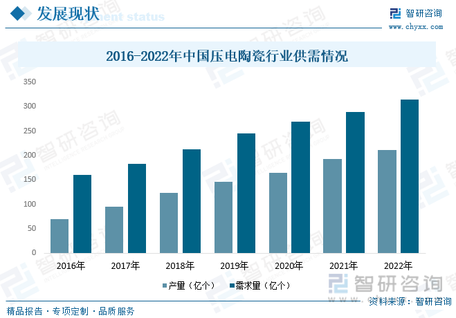 2016-2022年中国压电陶瓷行业供需情况
