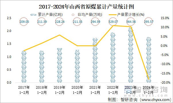 2017-2024年山西省原煤累计产量统计图