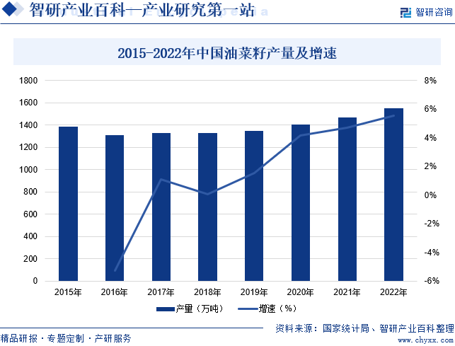 2015-2022年中国油菜籽产量及增速