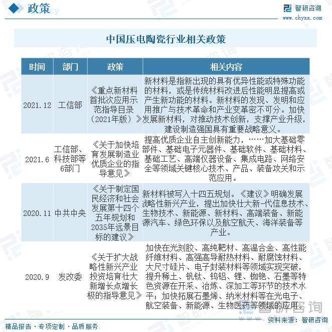 中国压电陶瓷行业相关政策