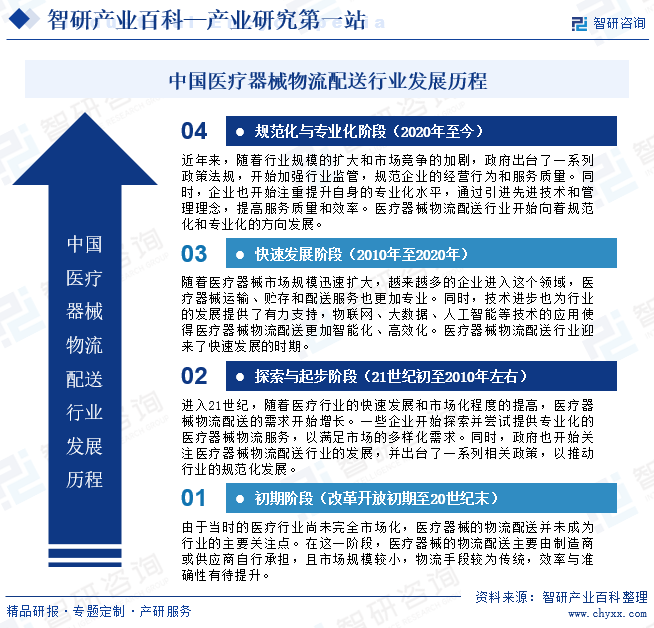 中国医疗器械物流配送行业发展历程