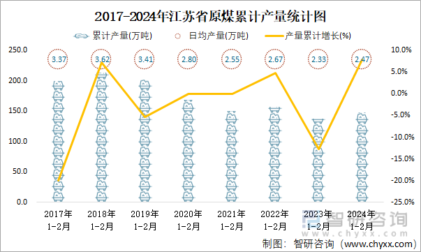 2017-2024年江苏省原煤累计产量统计图