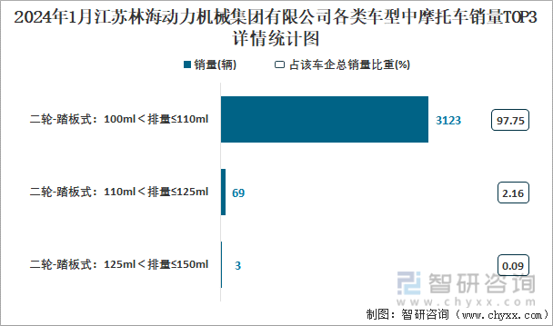 2024年1月江苏林海动力机械集团有限公司各类车型中摩托车销量TOP3详情统计图