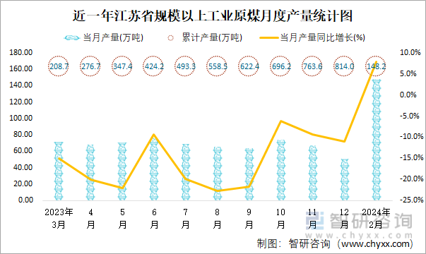 近一年江苏省规模以上工业原煤月度产量统计图