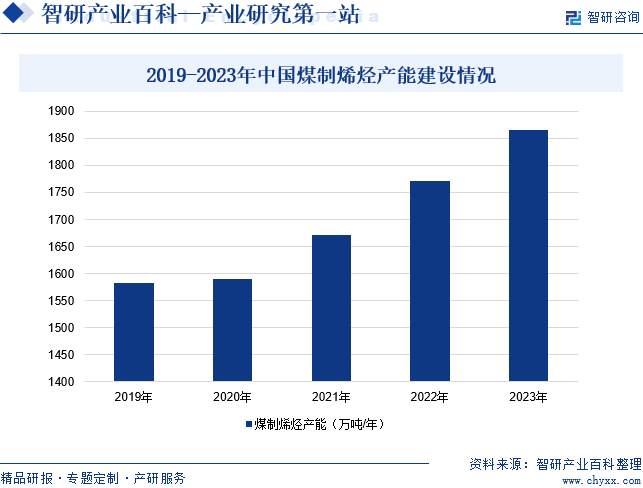 2019-2023年中国煤制烯烃产能建设情况