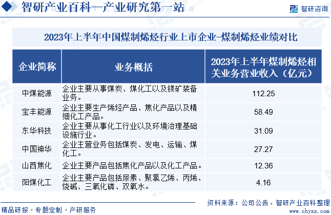 2023年上半年中国煤制烯烃行业上市企业-煤制烯烃业绩对比