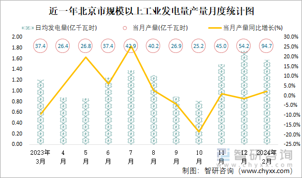 近一年北京市规模以上工业发电量产量月度统计图