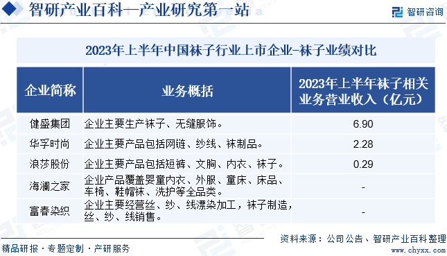 2023年上半年中国袜子行业上市企业-袜子业绩对比