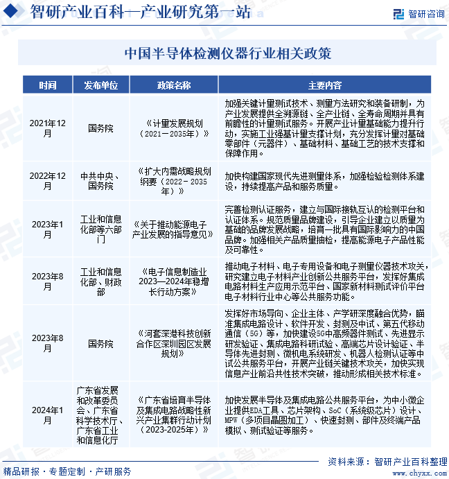 中国半导体检测仪器行业相关政策