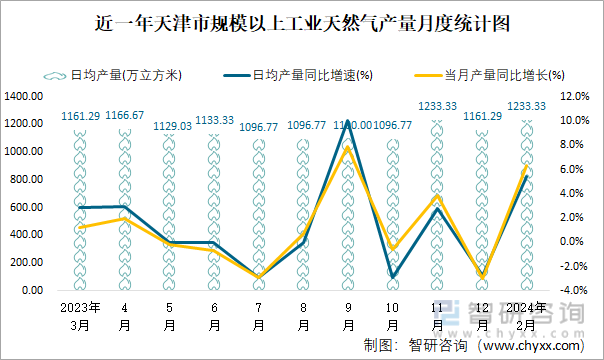 近一年天津市规模以上工业天然气产量月度统计图