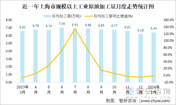 近一年上海市规模以上工业原油加工量月度走势统计图