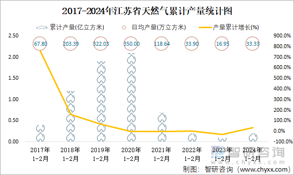 2017-2024年江苏省天然气累计产量统计图