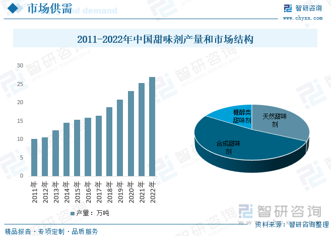 2011-2022年中国甜味剂产量和市场结构