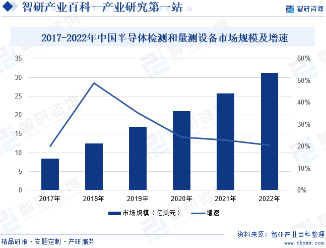 2017-2022年中国半导体检测和量测设备市场规模及增速