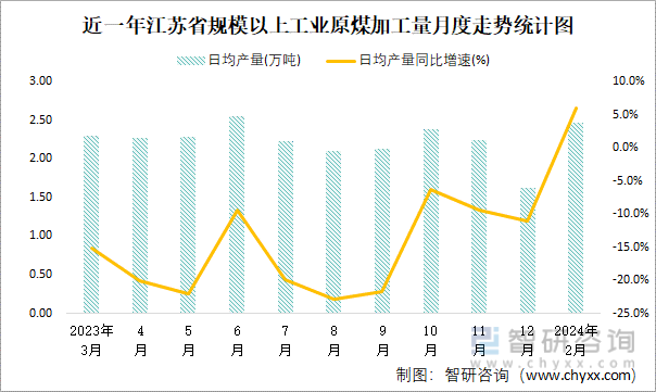 近一年江苏省规模以上工业原煤加工量月度走势统计图