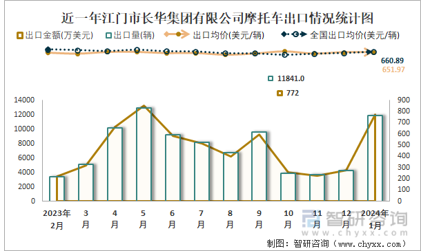 近一年江门市长华集团有限公司摩托车出口情况统计图