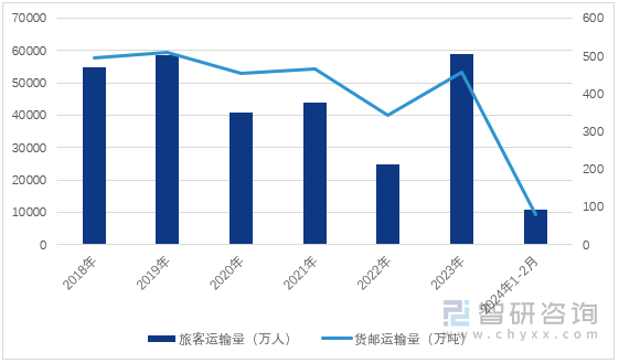图1：2018-2024年1-2月中国国内航线运输情况