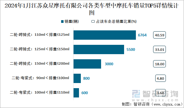 2024年1月江苏众星摩托有限公司各类车型中摩托车销量TOP5详情统计图