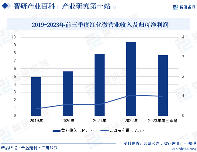 2019-2023年前三季度江化微营业收入及归母净利润