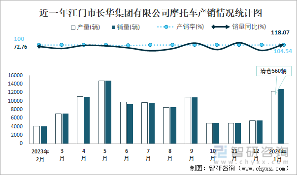近一年江门市长华集团有限公司摩托车产销情况统计图