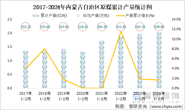 2017-2024年内蒙古自治区原煤累计产量统计图