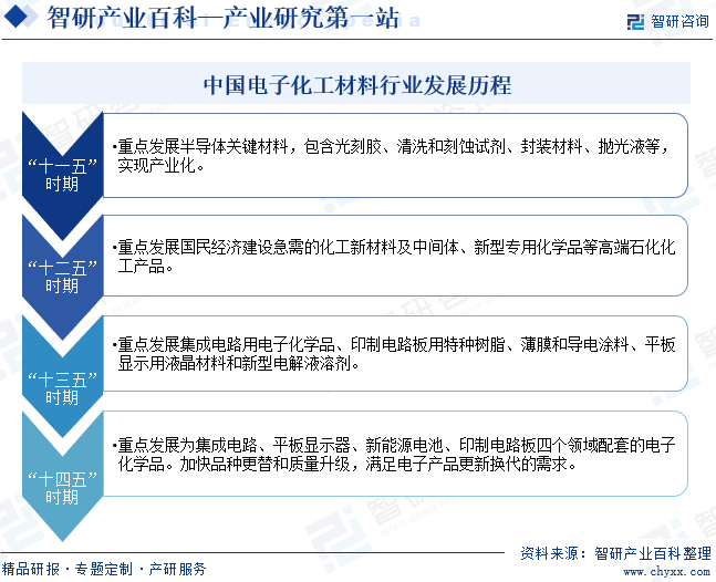 中国电子化工材料行业发展历程