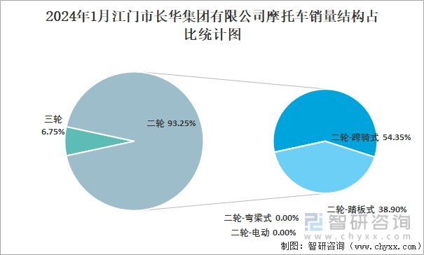 2024年1月江门市长华集团有限公司摩托车销量结构占比统计图