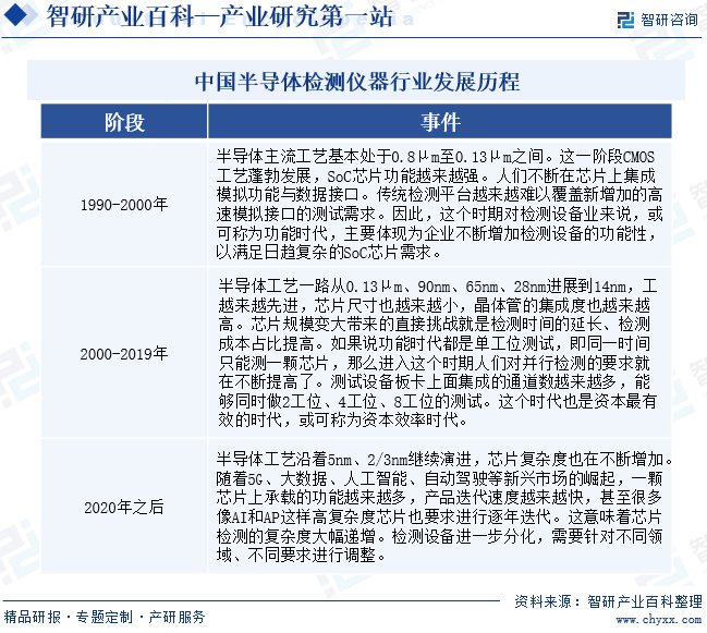 中国半导体检测仪器行业发展历程