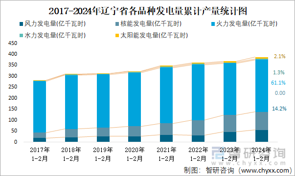 2017-2024年辽宁省各品种发电量累计产量统计图