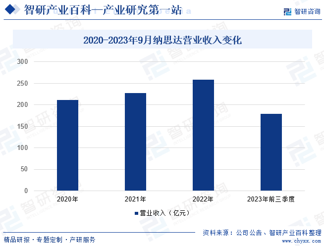 2020-2023年9月纳思达营业收入变化