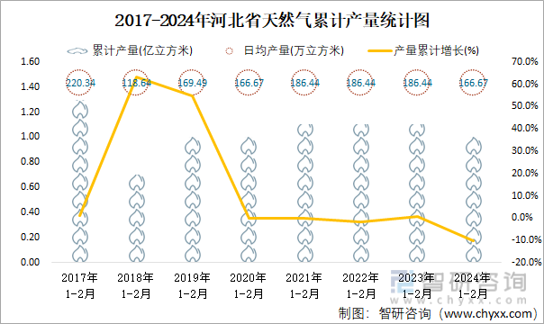 2017-2024年河北省天然气累计产量统计图