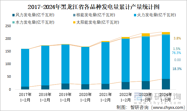 2017-2024年黑龙江省各品种发电量累计产量统计图