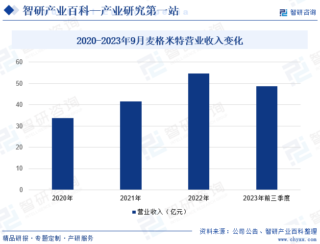 2020-2023年9月麦格米特营业收入变化