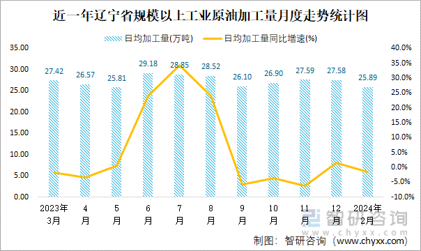 近一年辽宁省规模以上工业原油加工量月度走势统计图