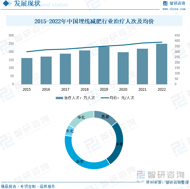 2015-2022年中国埋线减肥行业治疗人次及均价