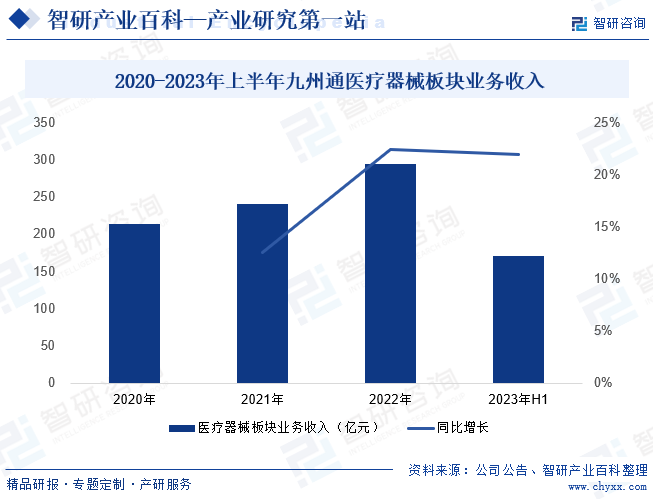 2020-2023年上半年九州通医疗器械板块业务收入