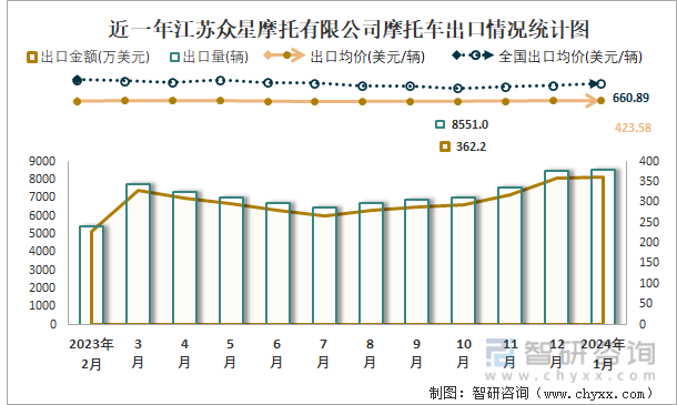 近一年江苏众星摩托有限公司摩托车出口情况统计图