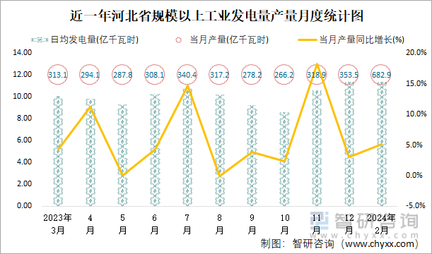 近一年河北省规模以上工业发电量产量月度统计图