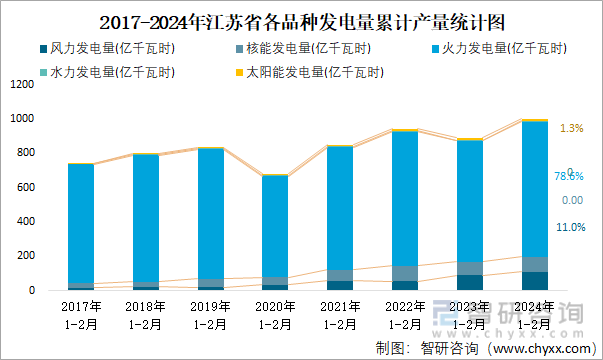 2017-2024年江苏省各品种发电量累计产量统计图