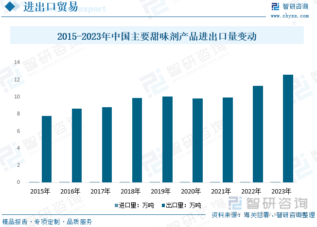 2015-2023年中国主要甜味剂产品进出口量变动