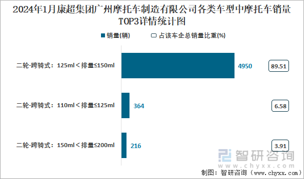 2024年1月康超集团广州摩托车制造有限公司各类车型中摩托车销量TOP3详情统计图