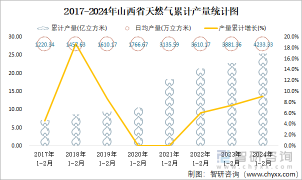 2017-2024年山西省天然气累计产量统计图