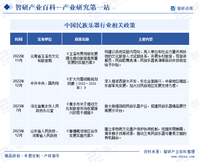 中国民族乐器行业相关政策