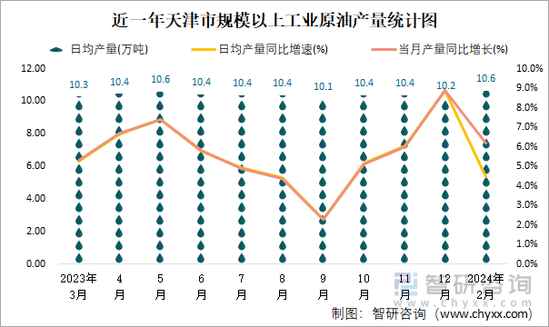 近一年天津市规模以上工业原油产量统计图