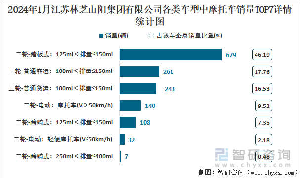 2024年1月江苏林芝山阳集团有限公司各类车型中摩托车销量TOP7详情统计图