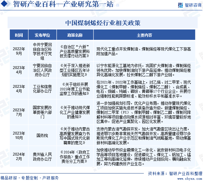 中国煤制烯烃行业相关政策