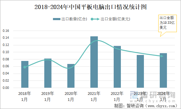 2018-2024年中国平板电脑出口情况统计图